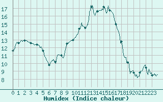 Courbe de l'humidex pour Hyres (83)