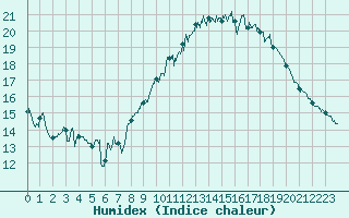 Courbe de l'humidex pour Carpentras (84)