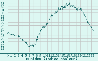 Courbe de l'humidex pour Limoges (87)