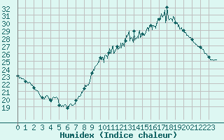 Courbe de l'humidex pour Nmes - Garons (30)