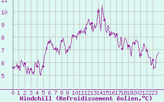 Courbe du refroidissement olien pour Brest (29)