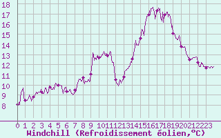 Courbe du refroidissement olien pour Bergerac (24)