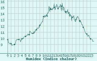 Courbe de l'humidex pour Cap Gris-Nez (62)