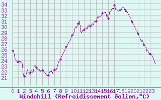 Courbe du refroidissement olien pour Hyres (83)