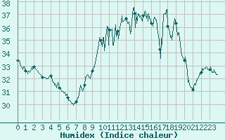 Courbe de l'humidex pour Ste (34)