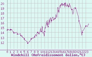 Courbe du refroidissement olien pour Charleville-Mzires (08)