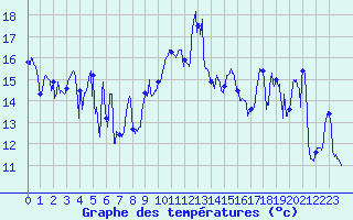 Courbe de tempratures pour Cap Bar (66)
