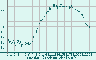 Courbe de l'humidex pour Dole-Tavaux (39)