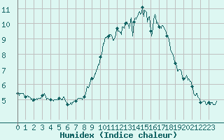 Courbe de l'humidex pour Cambrai / Epinoy (62)