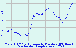 Courbe de tempratures pour Biarritz (64)