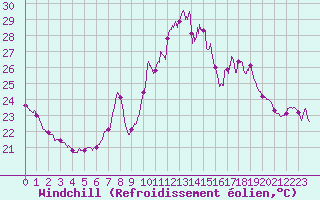 Courbe du refroidissement olien pour Bastia (2B)