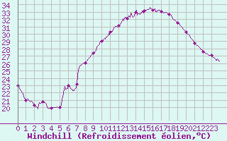 Courbe du refroidissement olien pour Orange (84)