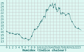 Courbe de l'humidex pour Millau - Soulobres (12)