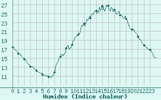 Courbe de l'humidex pour Melun (77)