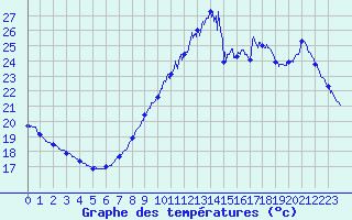 Courbe de tempratures pour Le Talut - Belle-Ile (56)