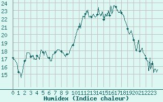 Courbe de l'humidex pour Caen (14)