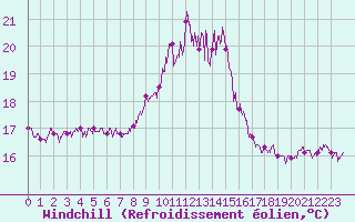 Courbe du refroidissement olien pour Porquerolles (83)