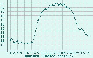 Courbe de l'humidex pour Solenzara - Base arienne (2B)