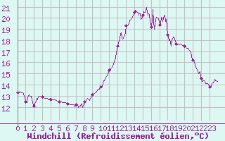 Courbe du refroidissement olien pour Bagnres-de-Luchon (31)