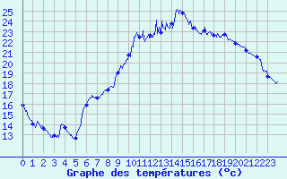 Courbe de tempratures pour Chteaudun (28)