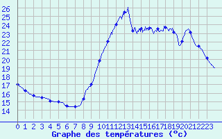 Courbe de tempratures pour Biscarrosse (40)