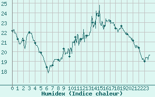 Courbe de l'humidex pour Reims-Prunay (51)