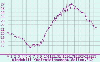 Courbe du refroidissement olien pour Villacoublay (78)