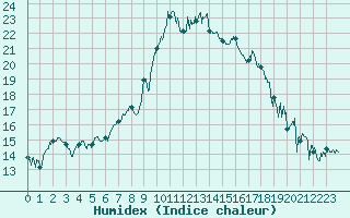 Courbe de l'humidex pour Bastia (2B)