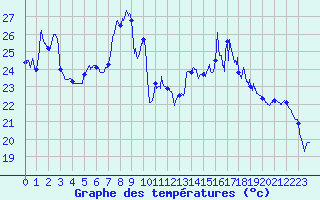 Courbe de tempratures pour Figari (2A)