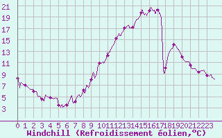 Courbe du refroidissement olien pour Albi (81)
