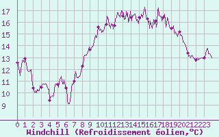 Courbe du refroidissement olien pour Biscarrosse (40)