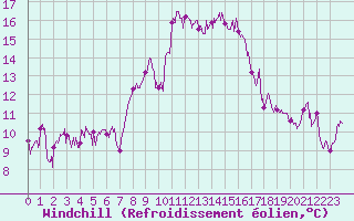 Courbe du refroidissement olien pour Cap Corse (2B)