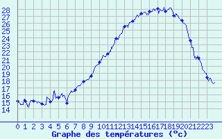 Courbe de tempratures pour Bdarieux (34)
