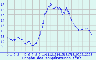 Courbe de tempratures pour Porquerolles (83)