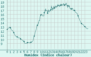 Courbe de l'humidex pour Limoges (87)