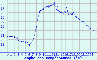 Courbe de tempratures pour Solenzara - Base arienne (2B)