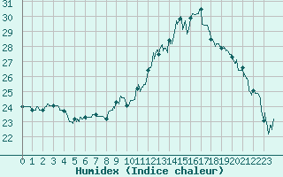 Courbe de l'humidex pour Montlimar (26)