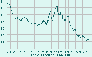 Courbe de l'humidex pour Lanvoc (29)
