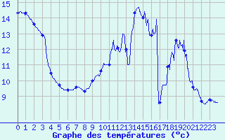 Courbe de tempratures pour Creil (60)