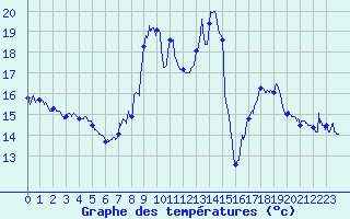 Courbe de tempratures pour Novel (74)