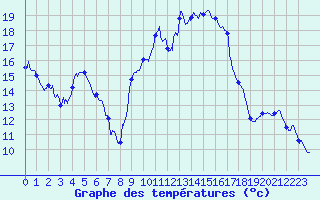 Courbe de tempratures pour Toulon (83)