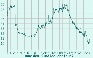 Courbe de l'humidex pour Nice (06)