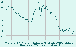 Courbe de l'humidex pour Ile d'Yeu - Saint-Sauveur (85)