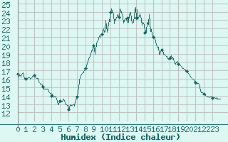 Courbe de l'humidex pour Belfort-Dorans (90)