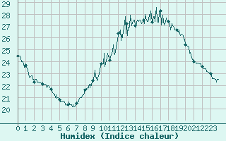 Courbe de l'humidex pour Orange (84)