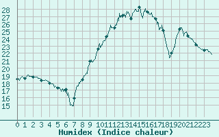 Courbe de l'humidex pour Saint-Nazaire (44)