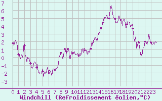 Courbe du refroidissement olien pour Cambrai / Epinoy (62)