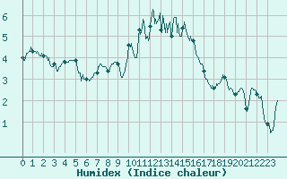 Courbe de l'humidex pour Cherbourg (50)