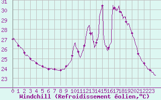 Courbe du refroidissement olien pour Toulon (83)