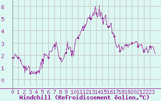 Courbe du refroidissement olien pour Caen (14)